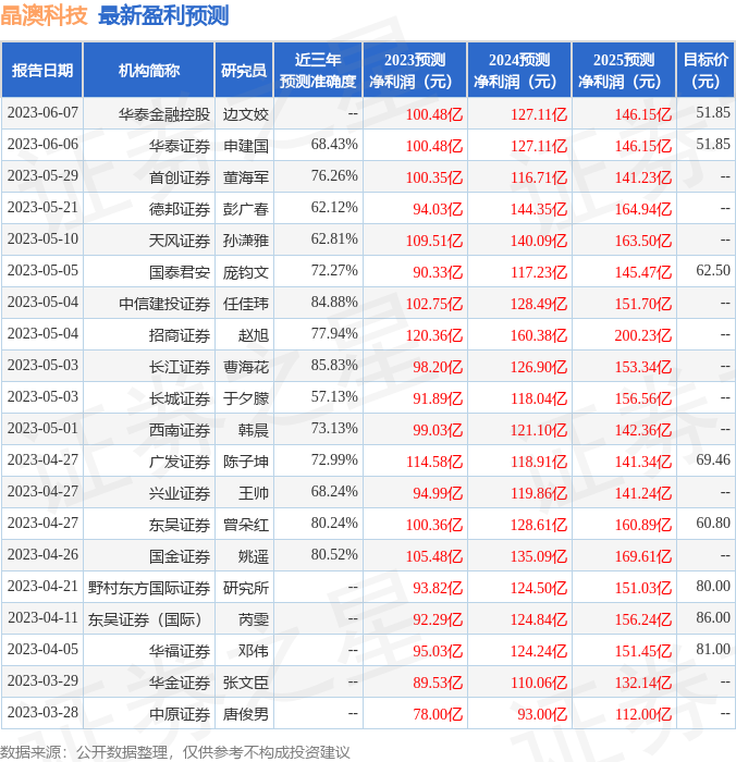 东吴证券：给予晶澳科技买入评级，目标价位54.62元