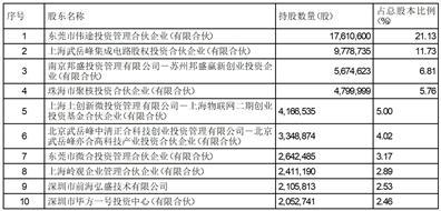 广东赛微微电子股份有限公司股东减持股份进展公告