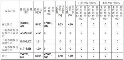 春秋航空股份有限公司关于控股股东部分股份解除质押的公告