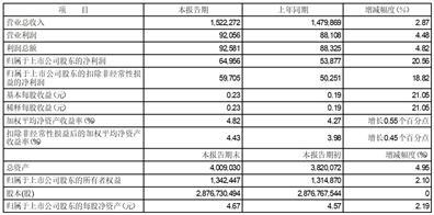深圳燃气2023年上半年业绩快报