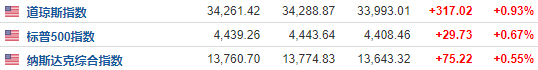 美股收盘：三大指数录得二连阳 动视暴雪收购案出现重大转折