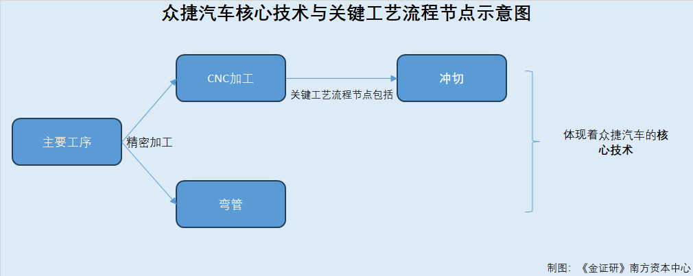 众捷汽车:业务布局“掉队” 自诩设立初期凭产品质量获客或遭打脸