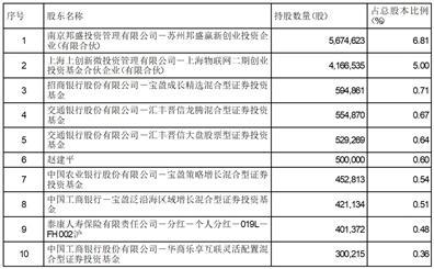 广东赛微微电子股份有限公司股东减持股份进展公告