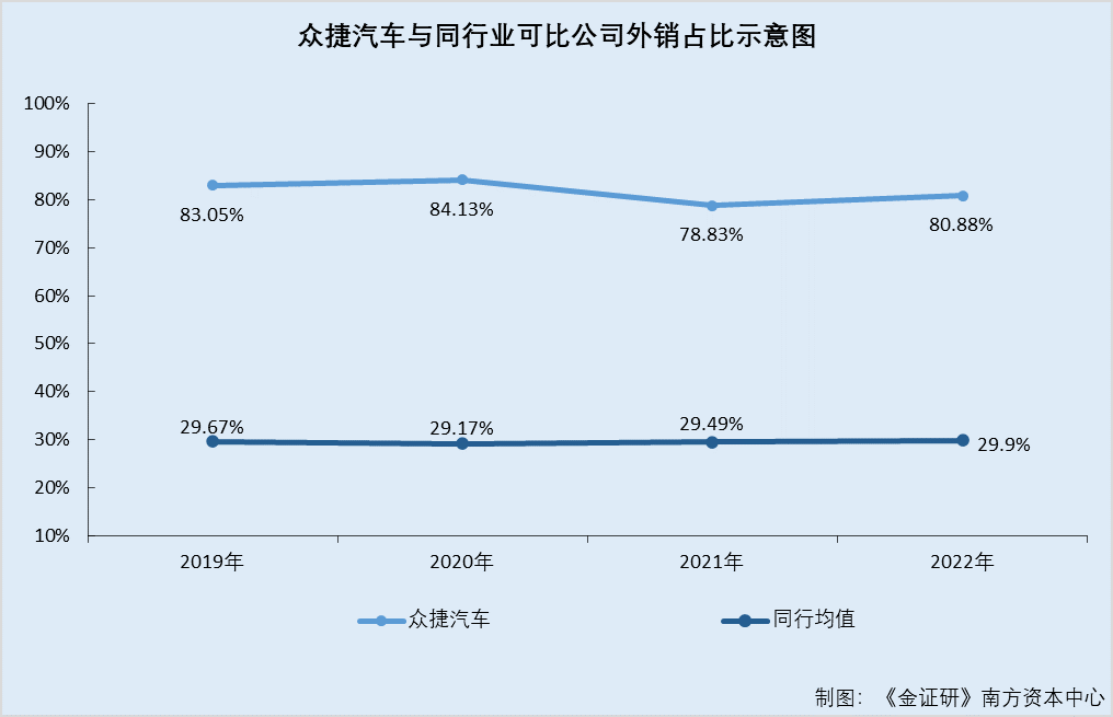 众捷汽车:业务布局“掉队” 自诩设立初期凭产品质量获客或遭打脸