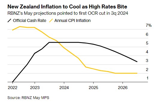 通胀压力减缓 新西兰联储近两年来首次维持利率不变