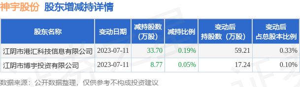 7月12日神宇股份发布公告，其股东减持42.47万股