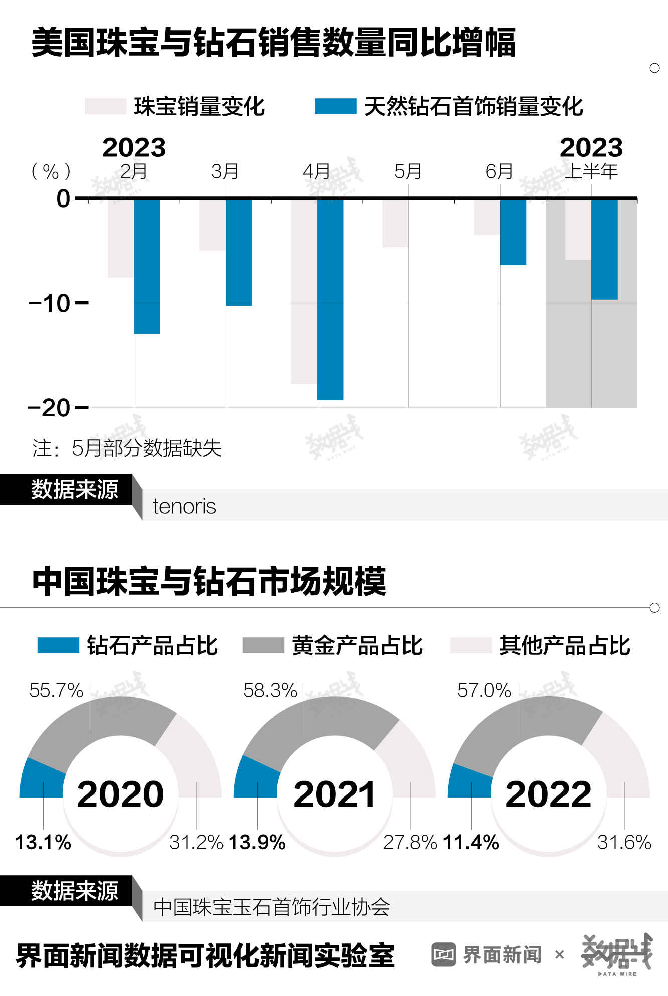 数据 | 钻石价格“跌跌不休”，是人们不再相信爱情了吗？