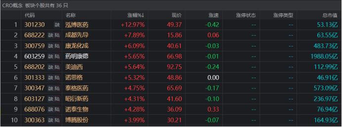 注:CRO概念股表现活跃(截至7月13日午间收盘)