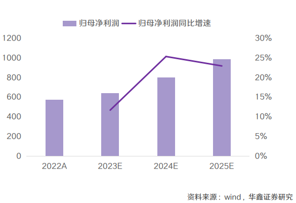 (图片来源:华鑫证券)