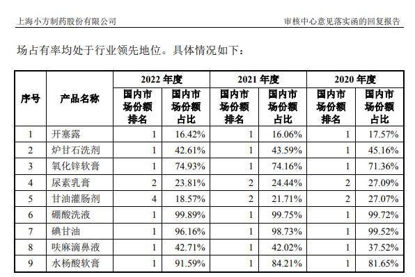 小方制药市占率下降，估值却大幅上涨