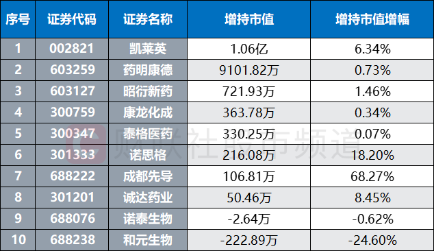 注:北向资金近日增持居前的CRO股(截至7月12日)