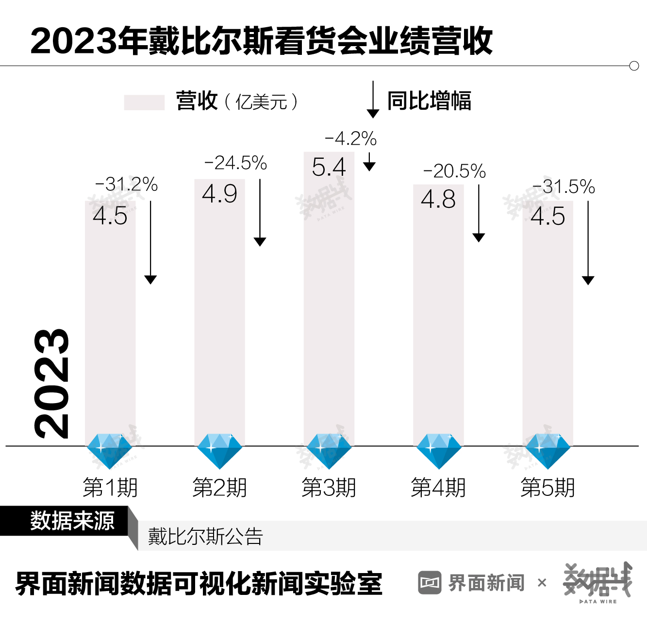 数据 | 钻石价格“跌跌不休”，是人们不再相信爱情了吗？
