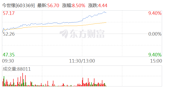 A股白酒概念股午后走高 今世缘涨超8%