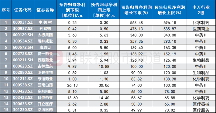 注:中报预告中业绩增速居前的医药股(截至发稿时)