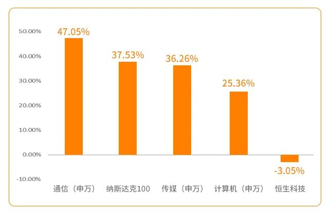 数据来源:Wind,2023/1/1-2023/7/11,指数历史走势不代表未来预期。