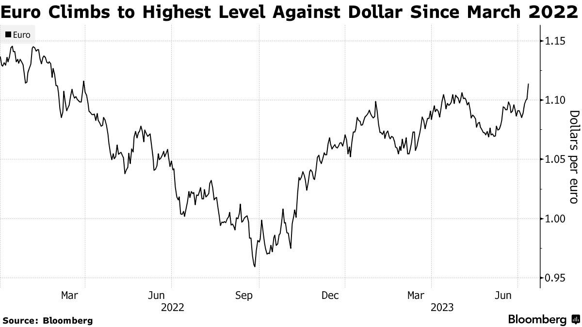 美国通胀意外降温 华尔街看涨欧元信心重燃