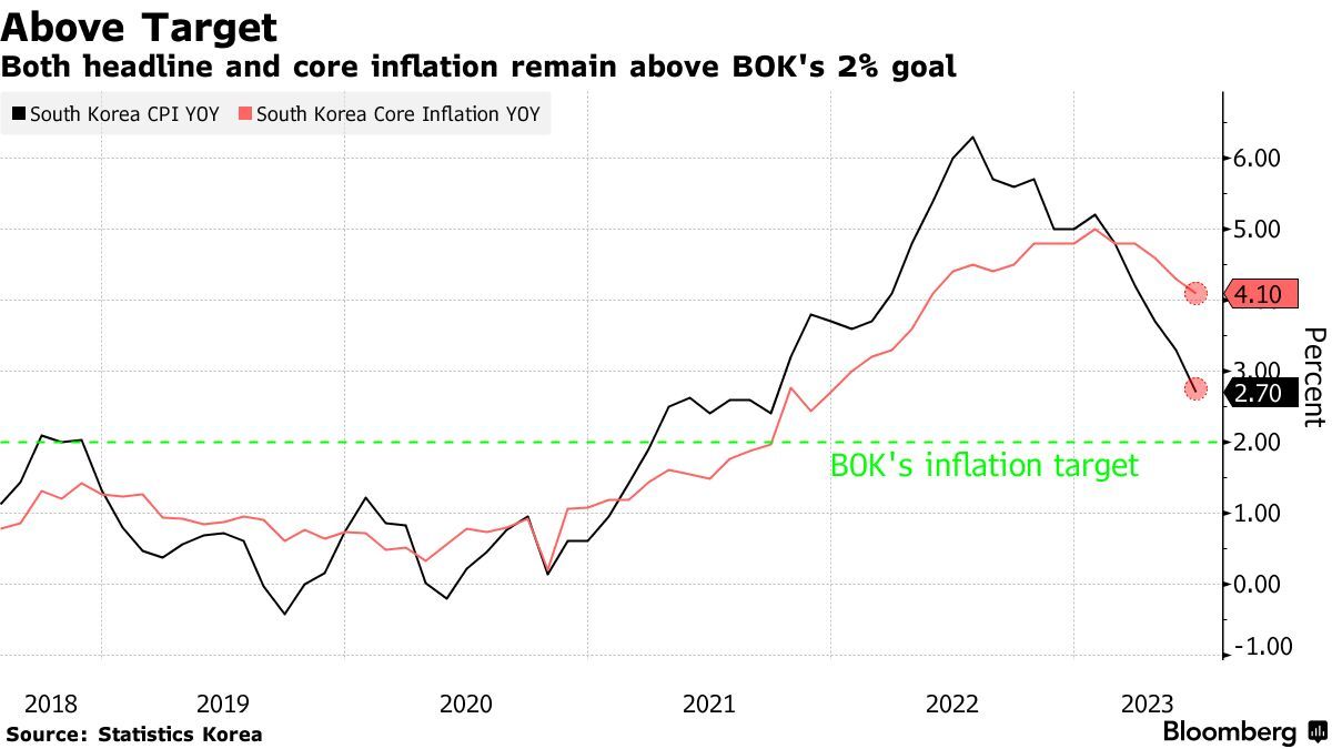 韩国央行连续第四次维持利率不变 对年内再加息一次持开放态度