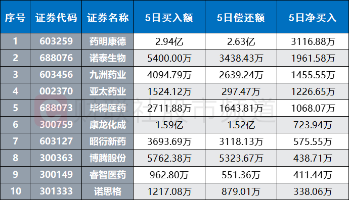 注:融资资金近日增持居前的CRO股(截至7月12日)