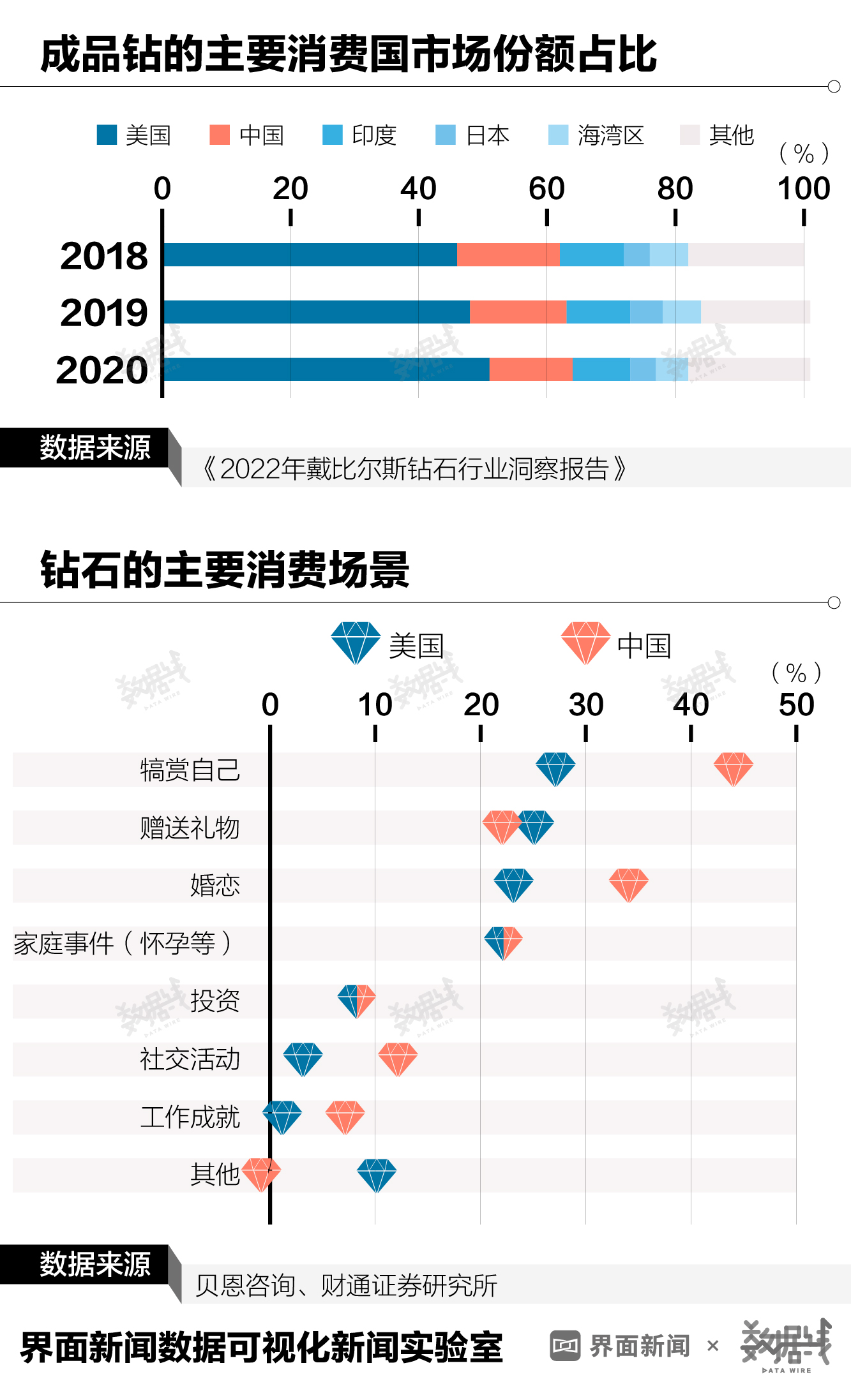 数据 | 钻石价格“跌跌不休”，是人们不再相信爱情了吗？