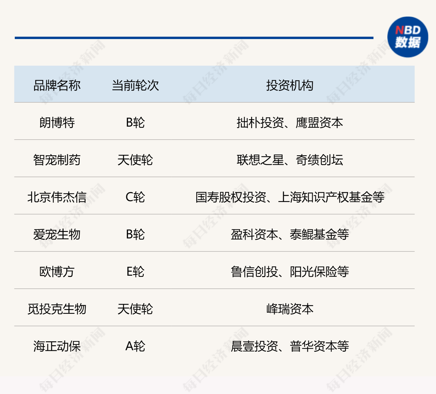 近两年部分宠物药企融资情况,据公开资料