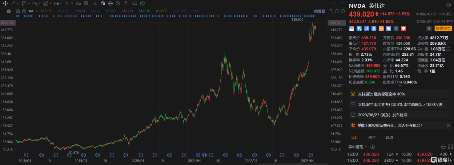 英伟达盘前涨超1% 股价创历史新高
