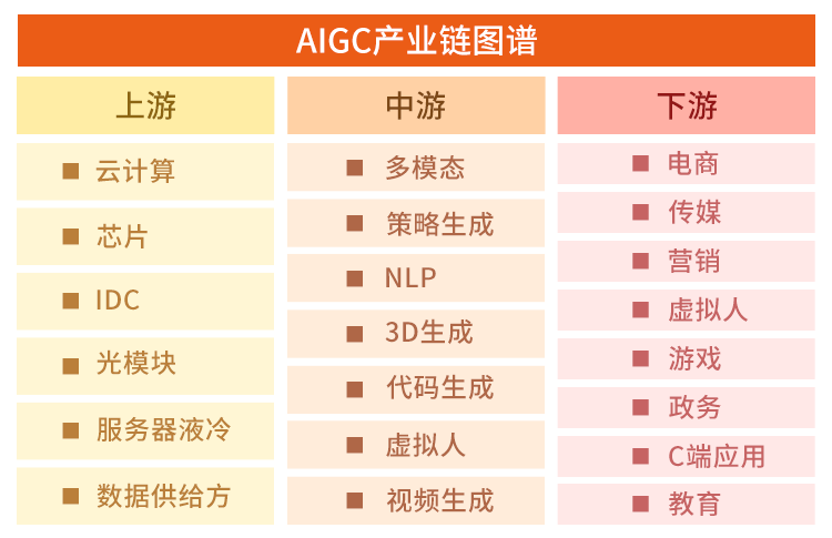 资料来源:海外行业事件点评:从模型至应用,AIGC发展进入快车道,国海证券,2023/3/27。