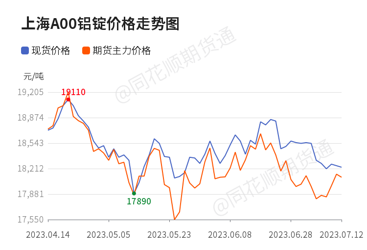 【现货】7月13日各地区现货铝价格汇总