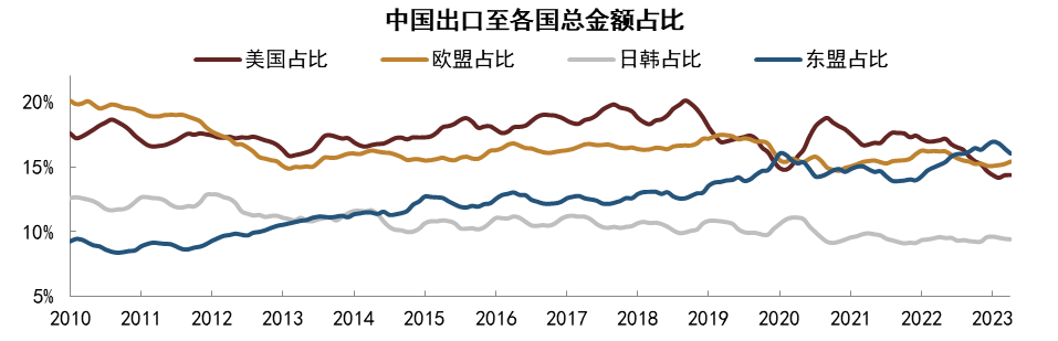 资料来源:Wind,中金公司研究部(数据截至2023年6月)