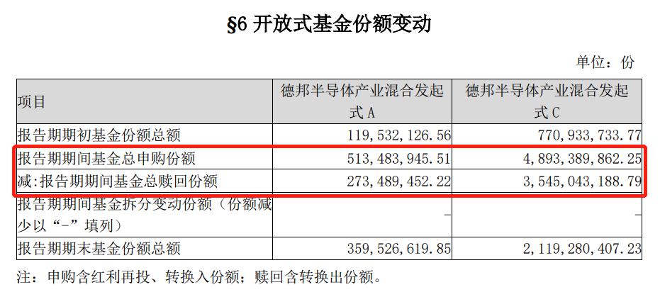 最高收益率超40%！首批权益基金二季报出炉