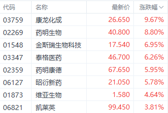 注:医药外包概念股表现
