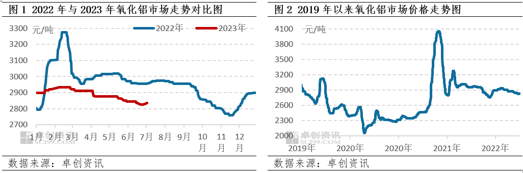 氧化铝半年度总结：上半年震荡回落，下半年弱势为继