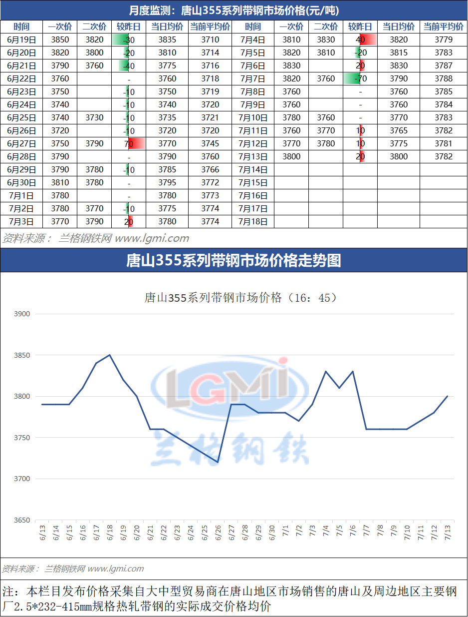 7月13日（16：45）唐山355系带钢市场价格