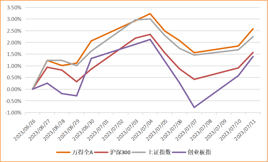 数据来源:Wind,2023/6/26-2023/7/11,指数历史走势不代表未来预期。