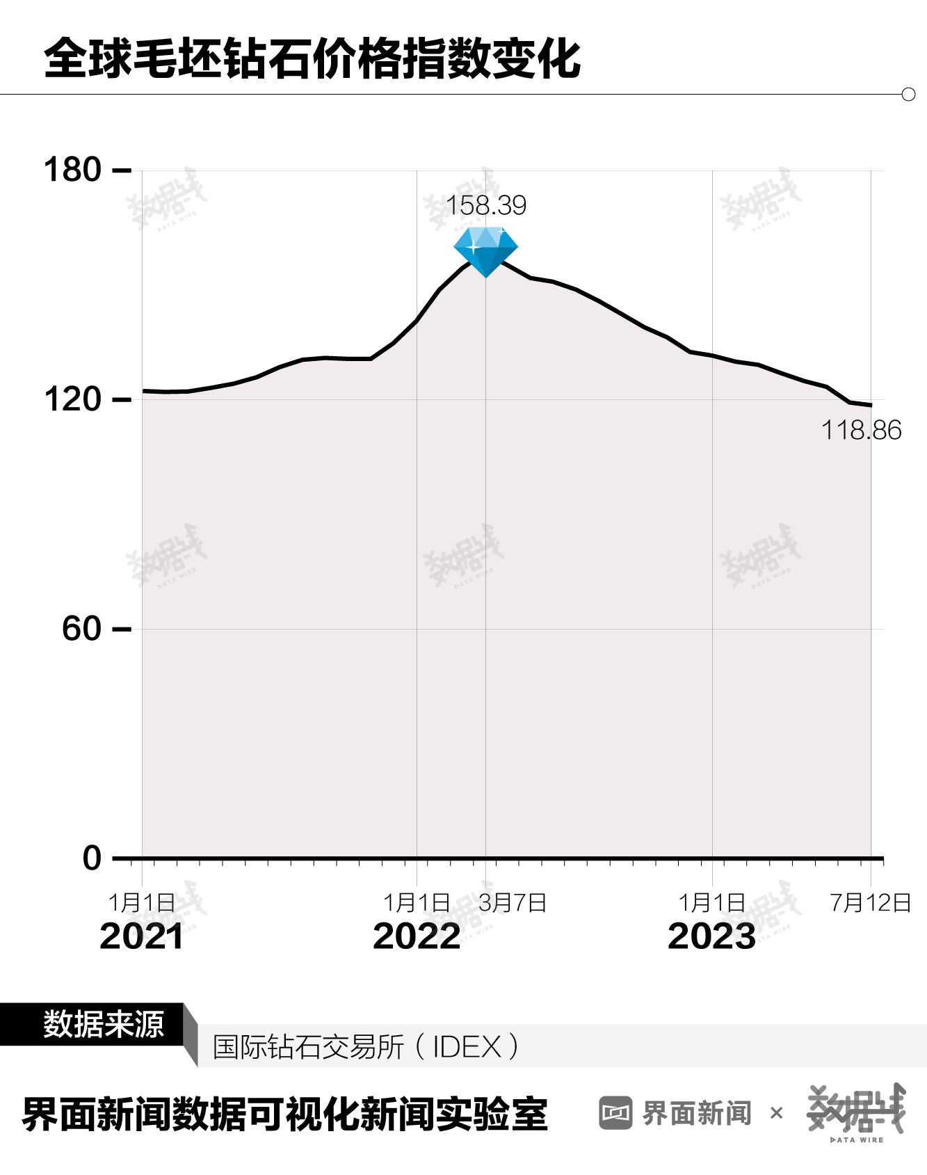 数据 | 钻石价格“跌跌不休”，是人们不再相信爱情了吗？