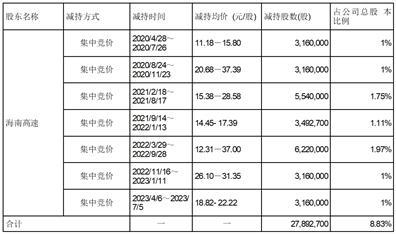 海南海汽运输集团股份有限公司简式权益变动报告书