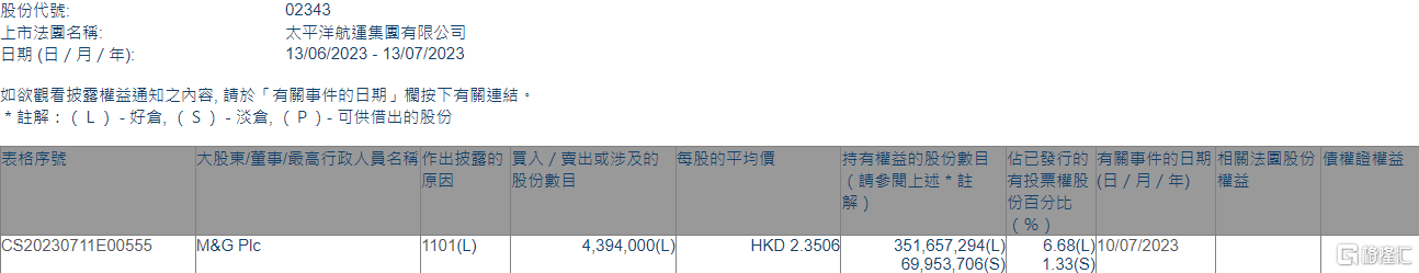 太平洋航运(02343.HK)获MG Plc增持439.4万股