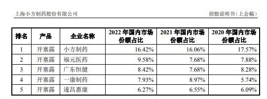 小方制药市占率下降，估值却大幅上涨