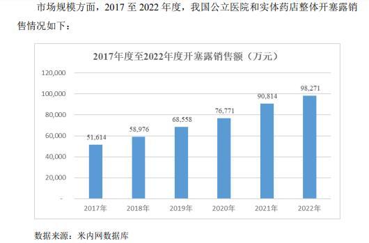小方制药市占率下降，估值却大幅上涨