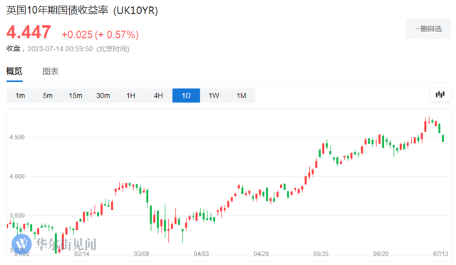 市场下注利率见顶!美国债市持续上涨