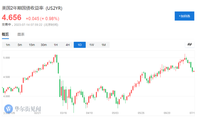 市场下注利率见顶！美国债市持续上涨