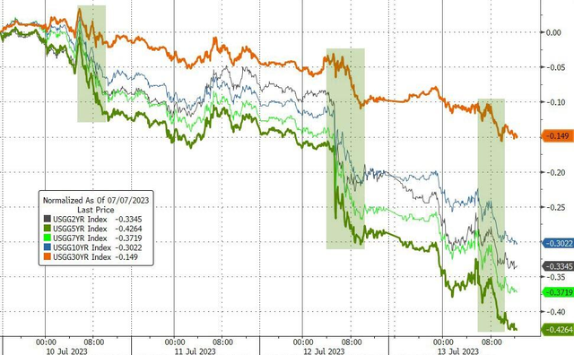 市场下注利率见顶!美国债市持续上涨
