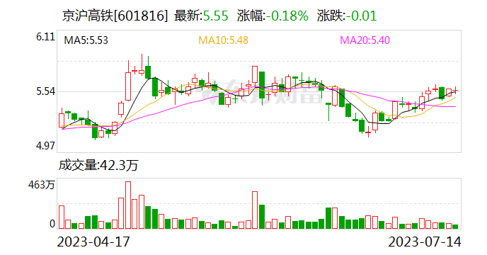 京沪高铁成绩单亮丽 预计上半年净利42.73亿元到63.05亿元