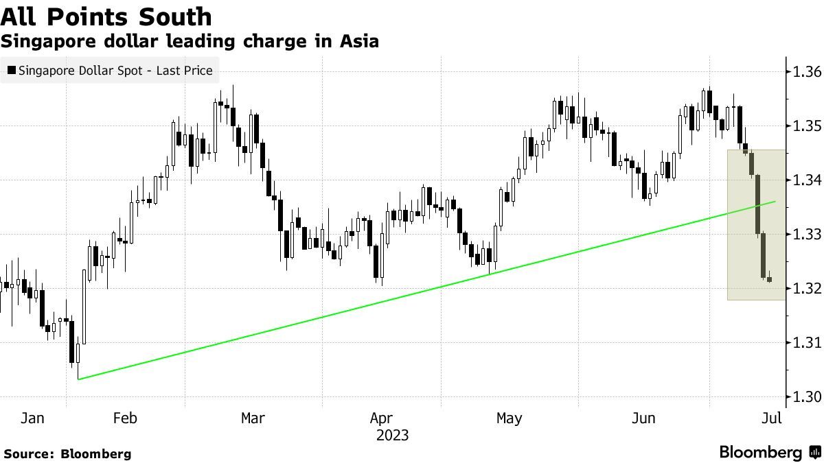 新加坡经济韧性十足! 二季度GDP意外增长 避免技术性衰退