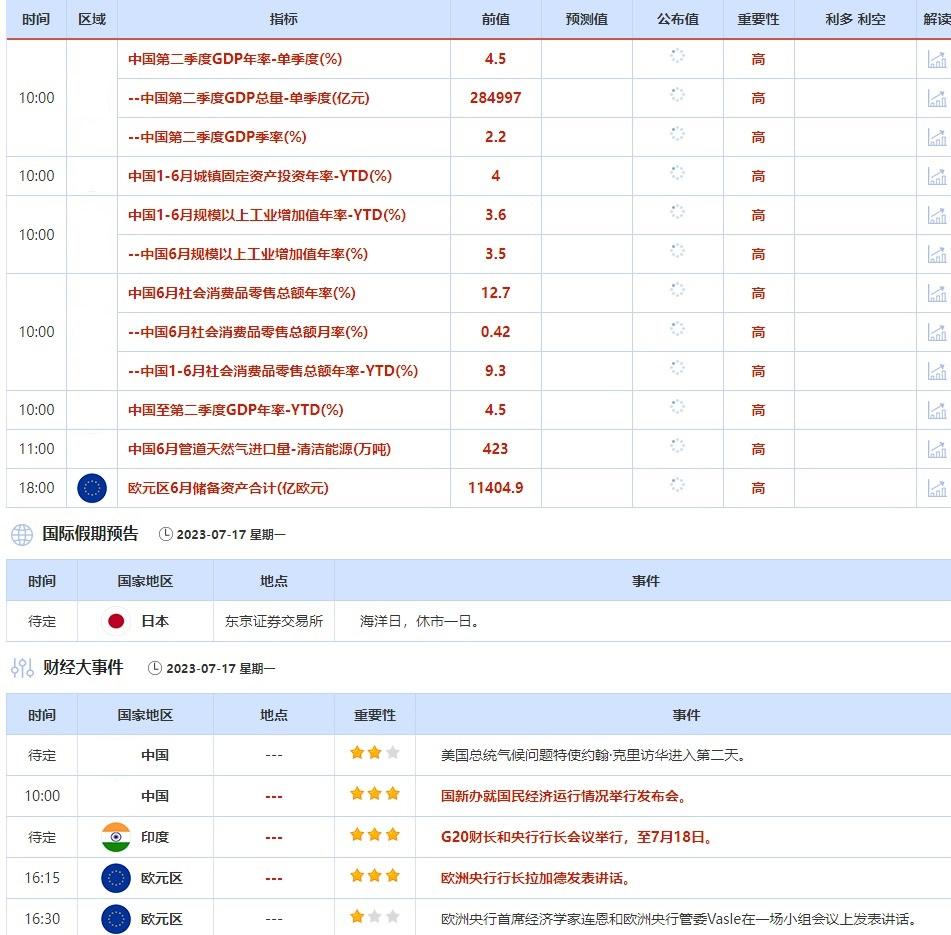 7月17日-7月21日当周重点数据和大事件前瞻
