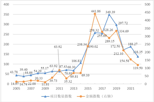 2005-2022年中国民企在“一带一路”投资的项目数量和金额指数变化图