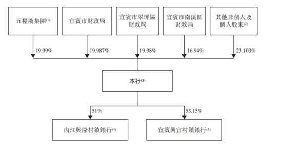 图1:宜宾银行股权结构