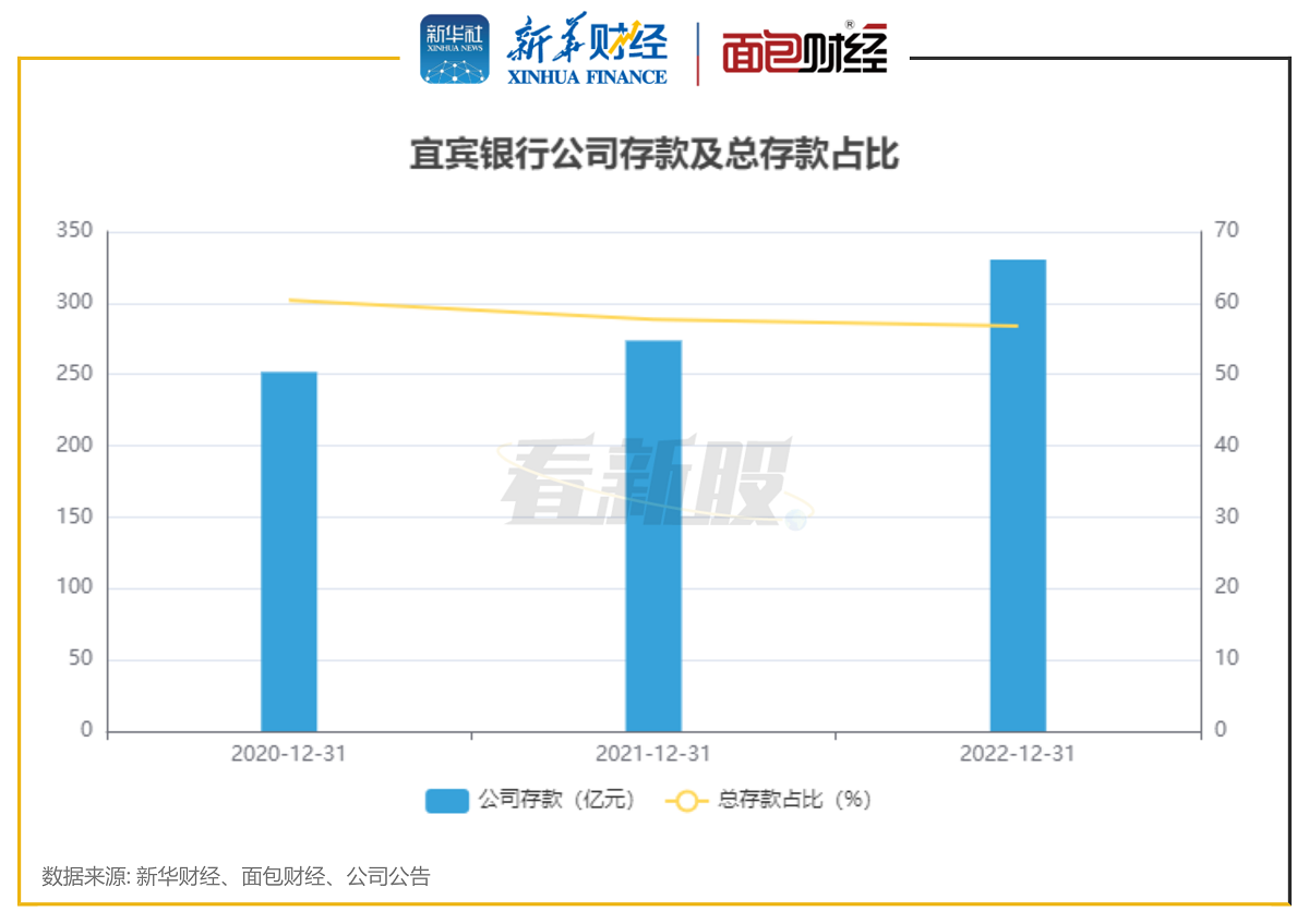 图4:宜宾银行公司存款及总存款占比