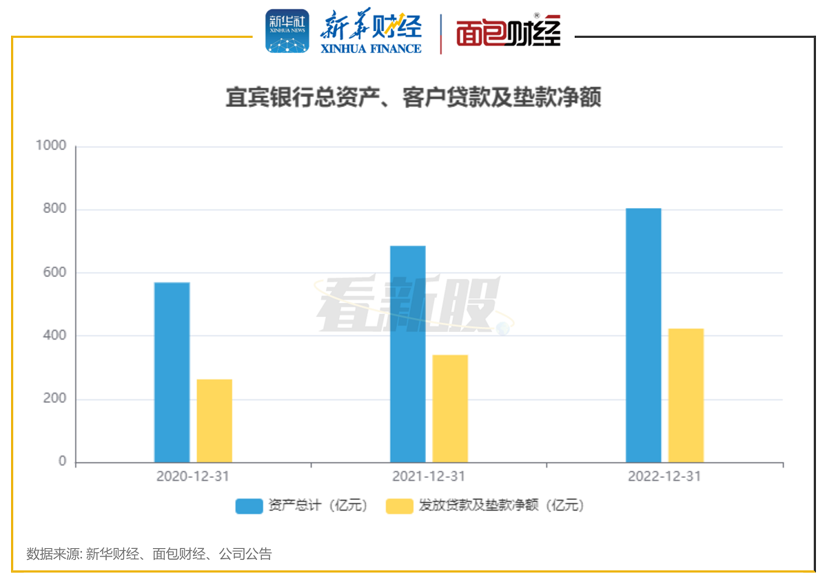 图2:宜宾银行总资产、客户贷款及垫款净额