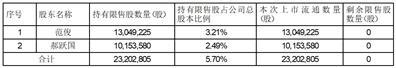 希荻微电子集团股份有限公司股东询价转让结果报告书暨持股5%以上股东减持股份比例达到1%的提示性公告