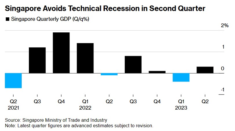 新加坡经济韧性十足! 二季度GDP意外增长 避免技术性衰退